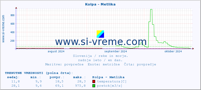 POVPREČJE :: Kolpa - Metlika :: temperatura | pretok | višina :: zadnje leto / en dan.