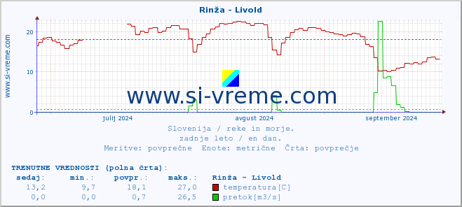 POVPREČJE :: Rinža - Livold :: temperatura | pretok | višina :: zadnje leto / en dan.