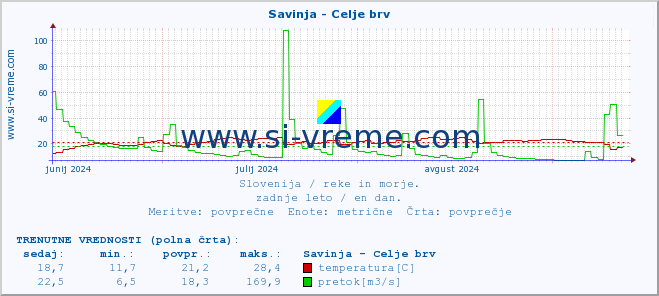 POVPREČJE :: Savinja - Celje brv :: temperatura | pretok | višina :: zadnje leto / en dan.