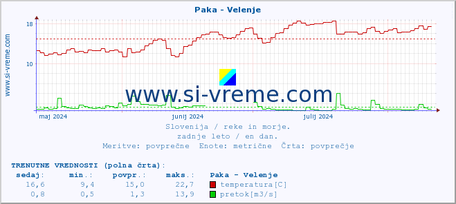 POVPREČJE :: Paka - Velenje :: temperatura | pretok | višina :: zadnje leto / en dan.