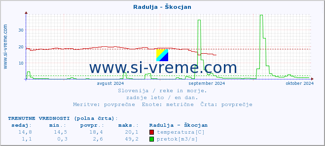 POVPREČJE :: Radulja - Škocjan :: temperatura | pretok | višina :: zadnje leto / en dan.