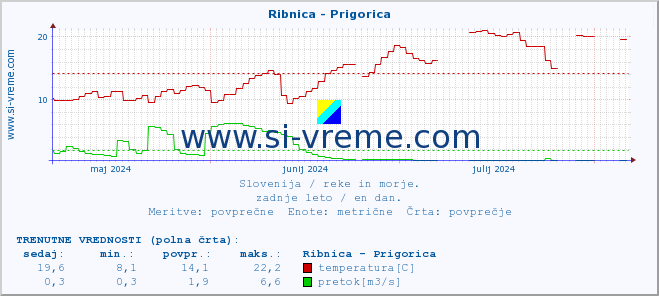 POVPREČJE :: Ribnica - Prigorica :: temperatura | pretok | višina :: zadnje leto / en dan.