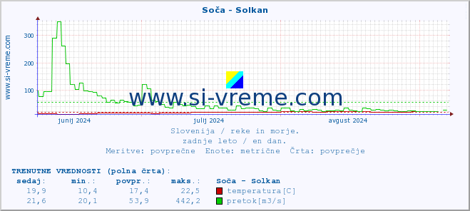 POVPREČJE :: Soča - Solkan :: temperatura | pretok | višina :: zadnje leto / en dan.