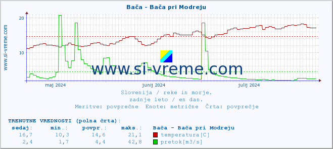 POVPREČJE :: Bača - Bača pri Modreju :: temperatura | pretok | višina :: zadnje leto / en dan.