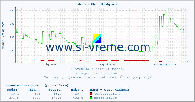 POVPREČJE :: Mura - Gor. Radgona :: temperatura | pretok | višina :: zadnje leto / en dan.