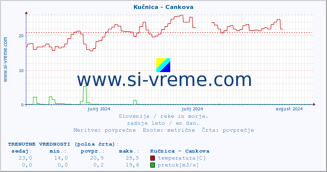 POVPREČJE :: Kučnica - Cankova :: temperatura | pretok | višina :: zadnje leto / en dan.