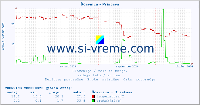 POVPREČJE :: Ščavnica - Pristava :: temperatura | pretok | višina :: zadnje leto / en dan.