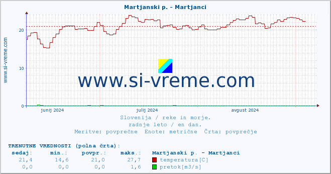 POVPREČJE :: Martjanski p. - Martjanci :: temperatura | pretok | višina :: zadnje leto / en dan.