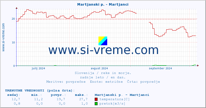 POVPREČJE :: Martjanski p. - Martjanci :: temperatura | pretok | višina :: zadnje leto / en dan.