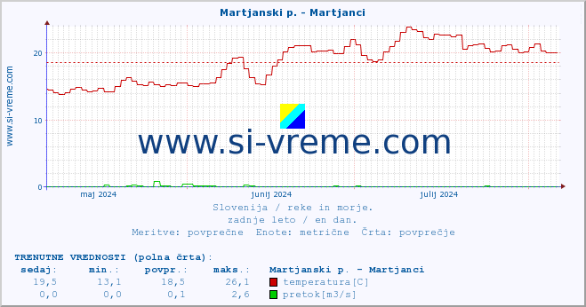 POVPREČJE :: Martjanski p. - Martjanci :: temperatura | pretok | višina :: zadnje leto / en dan.