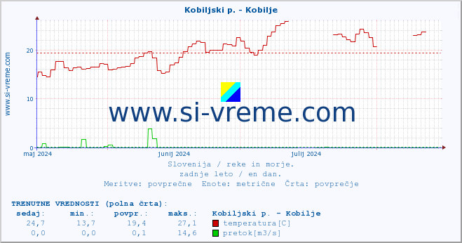 POVPREČJE :: Kobiljski p. - Kobilje :: temperatura | pretok | višina :: zadnje leto / en dan.