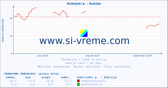 POVPREČJE :: Kobiljski p. - Kobilje :: temperatura | pretok | višina :: zadnje leto / en dan.