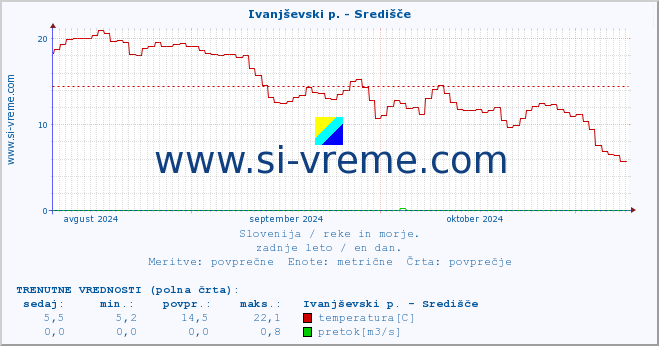 POVPREČJE :: Ivanjševski p. - Središče :: temperatura | pretok | višina :: zadnje leto / en dan.