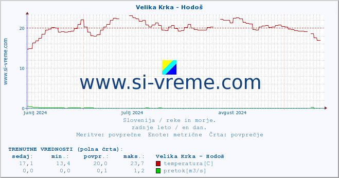 POVPREČJE :: Velika Krka - Hodoš :: temperatura | pretok | višina :: zadnje leto / en dan.