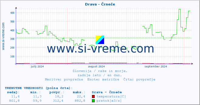 POVPREČJE :: Drava - Črneče :: temperatura | pretok | višina :: zadnje leto / en dan.