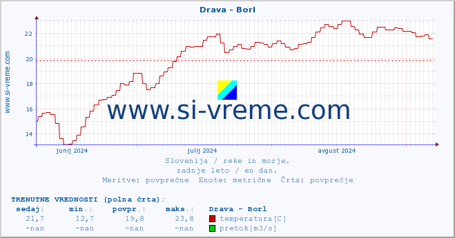 POVPREČJE :: Drava - Borl :: temperatura | pretok | višina :: zadnje leto / en dan.