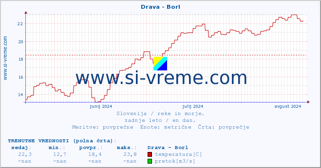 POVPREČJE :: Drava - Borl :: temperatura | pretok | višina :: zadnje leto / en dan.