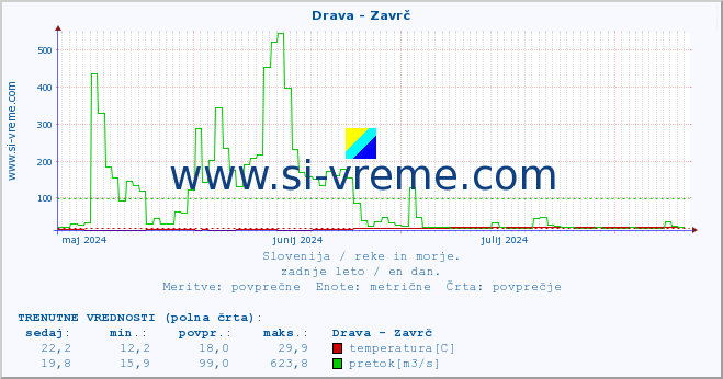 POVPREČJE :: Drava - Zavrč :: temperatura | pretok | višina :: zadnje leto / en dan.