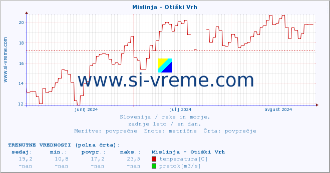 POVPREČJE :: Mislinja - Otiški Vrh :: temperatura | pretok | višina :: zadnje leto / en dan.