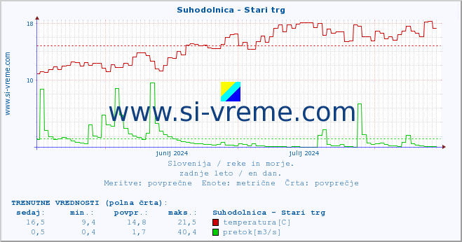 POVPREČJE :: Suhodolnica - Stari trg :: temperatura | pretok | višina :: zadnje leto / en dan.