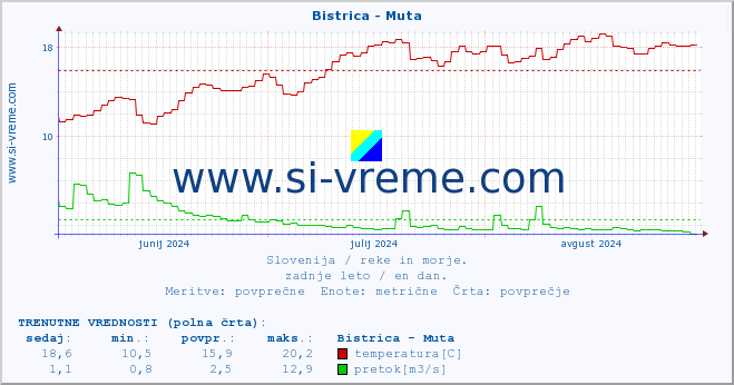 POVPREČJE :: Bistrica - Muta :: temperatura | pretok | višina :: zadnje leto / en dan.