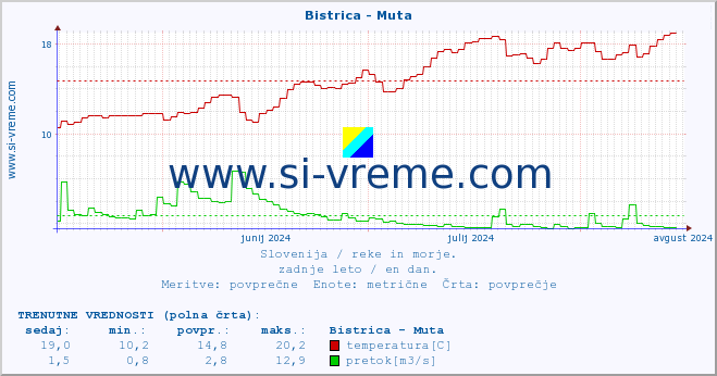 POVPREČJE :: Bistrica - Muta :: temperatura | pretok | višina :: zadnje leto / en dan.