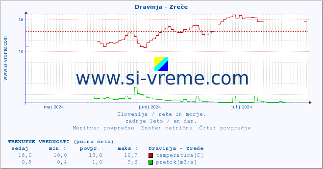 POVPREČJE :: Dravinja - Zreče :: temperatura | pretok | višina :: zadnje leto / en dan.