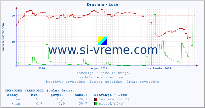 POVPREČJE :: Dravinja - Loče :: temperatura | pretok | višina :: zadnje leto / en dan.