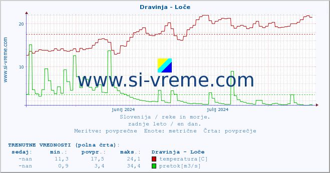 POVPREČJE :: Dravinja - Loče :: temperatura | pretok | višina :: zadnje leto / en dan.