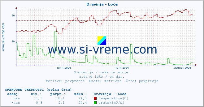 POVPREČJE :: Dravinja - Loče :: temperatura | pretok | višina :: zadnje leto / en dan.