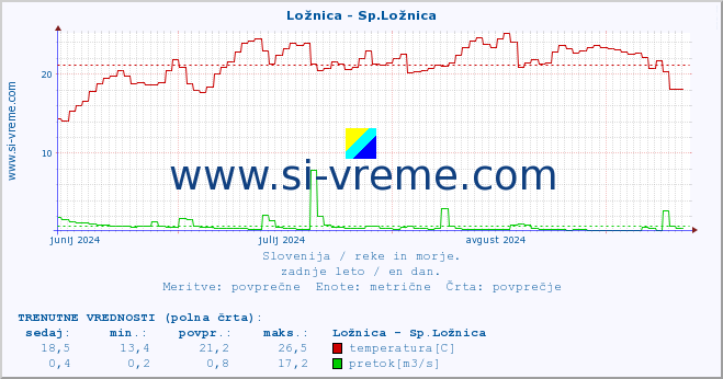 POVPREČJE :: Ložnica - Sp.Ložnica :: temperatura | pretok | višina :: zadnje leto / en dan.