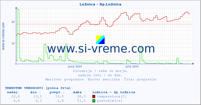 POVPREČJE :: Ložnica - Sp.Ložnica :: temperatura | pretok | višina :: zadnje leto / en dan.