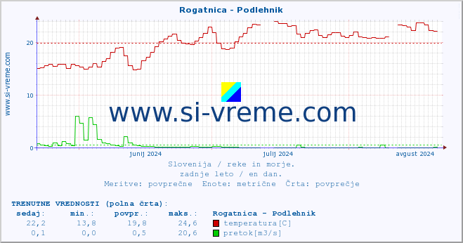 POVPREČJE :: Rogatnica - Podlehnik :: temperatura | pretok | višina :: zadnje leto / en dan.