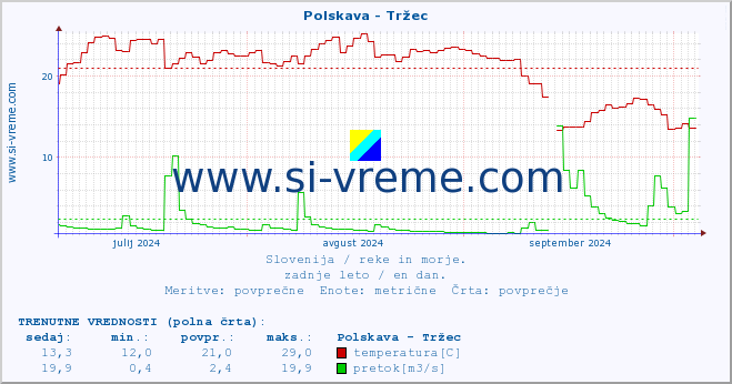 POVPREČJE :: Polskava - Tržec :: temperatura | pretok | višina :: zadnje leto / en dan.