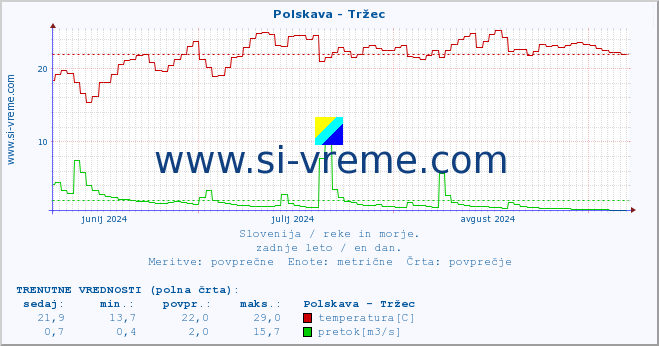 POVPREČJE :: Polskava - Tržec :: temperatura | pretok | višina :: zadnje leto / en dan.