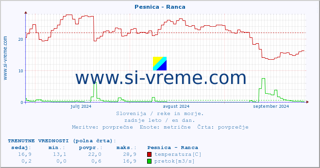 POVPREČJE :: Pesnica - Ranca :: temperatura | pretok | višina :: zadnje leto / en dan.