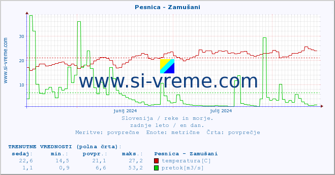 POVPREČJE :: Pesnica - Zamušani :: temperatura | pretok | višina :: zadnje leto / en dan.