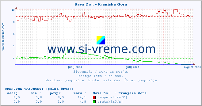 POVPREČJE :: Sava Dol. - Kranjska Gora :: temperatura | pretok | višina :: zadnje leto / en dan.