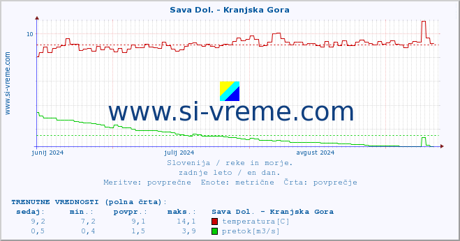 POVPREČJE :: Sava Dol. - Kranjska Gora :: temperatura | pretok | višina :: zadnje leto / en dan.