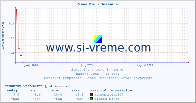 POVPREČJE :: Sava Dol. - Jesenice :: temperatura | pretok | višina :: zadnje leto / en dan.