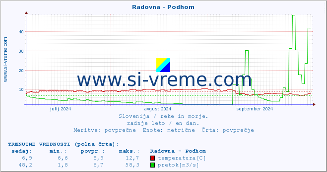 POVPREČJE :: Radovna - Podhom :: temperatura | pretok | višina :: zadnje leto / en dan.