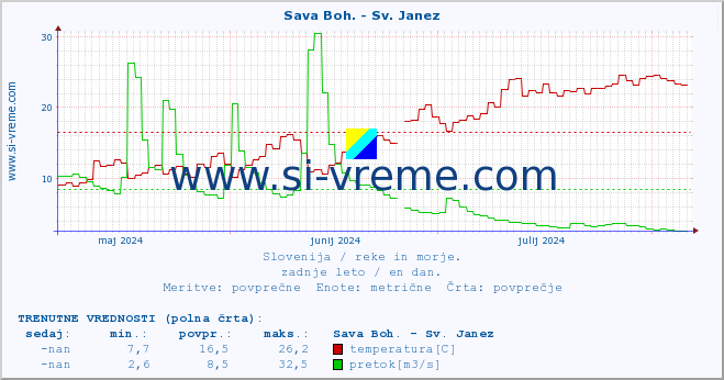 POVPREČJE :: Sava Boh. - Sv. Janez :: temperatura | pretok | višina :: zadnje leto / en dan.