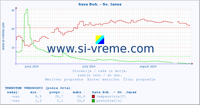 POVPREČJE :: Sava Boh. - Sv. Janez :: temperatura | pretok | višina :: zadnje leto / en dan.