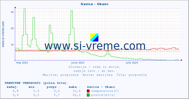 POVPREČJE :: Savica - Ukanc :: temperatura | pretok | višina :: zadnje leto / en dan.