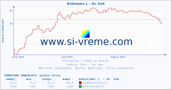 POVPREČJE :: Bohinjsko j. - Sv. Duh :: temperatura | pretok | višina :: zadnje leto / en dan.