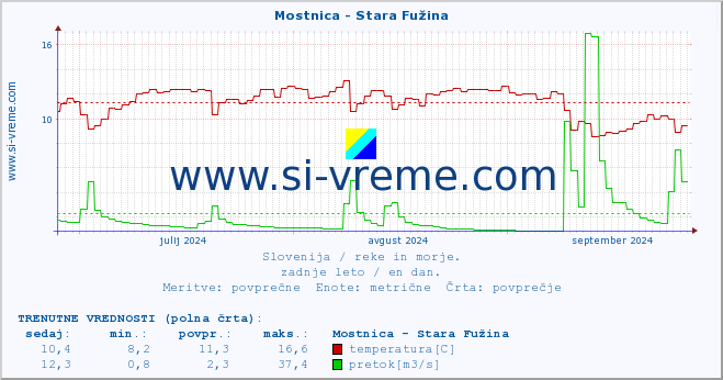 POVPREČJE :: Mostnica - Stara Fužina :: temperatura | pretok | višina :: zadnje leto / en dan.