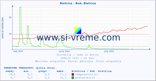 POVPREČJE :: Bistrica - Boh. Bistrica :: temperatura | pretok | višina :: zadnje leto / en dan.