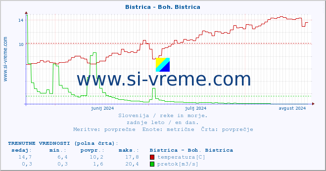 POVPREČJE :: Bistrica - Boh. Bistrica :: temperatura | pretok | višina :: zadnje leto / en dan.