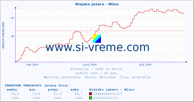 POVPREČJE :: Blejsko jezero - Mlino :: temperatura | pretok | višina :: zadnje leto / en dan.