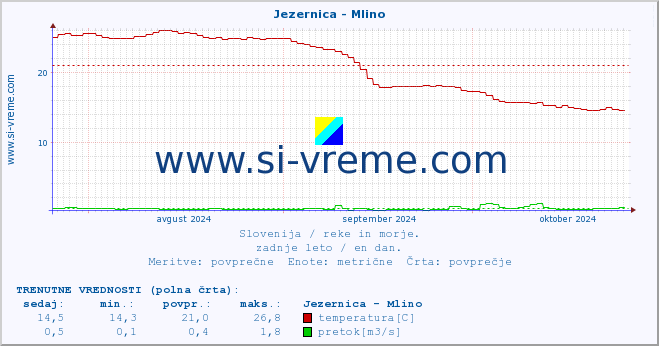 POVPREČJE :: Jezernica - Mlino :: temperatura | pretok | višina :: zadnje leto / en dan.